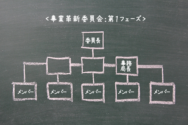 推進組織体制確立