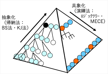 論理的テーマ（施策）選択