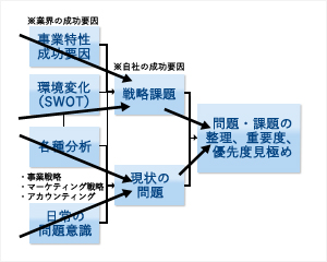 該当事業部門における主要戦略課題（ＫＦＳ）の認識