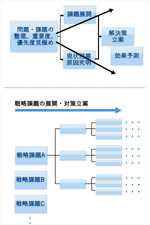 取り組みテーマ、実施施策の論理的選択