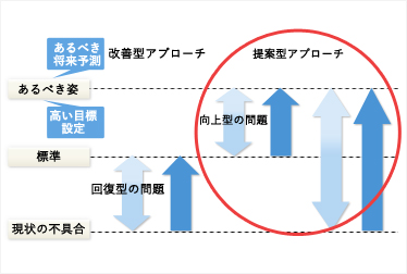 向上型問題