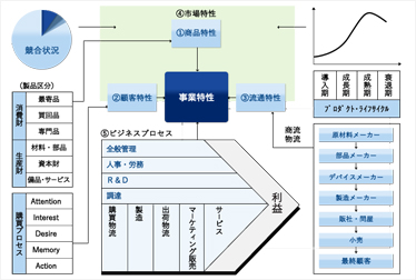 事業特性、成功要因の考え方