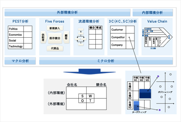 環境変化、市場動向、ビジネス機会の認識