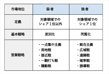 市場地位ごとの戦略定石