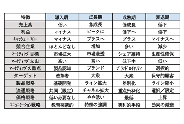 市場成熟度ごとの戦略定石