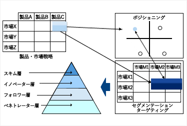 戦略ターゲットの設定