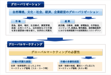 グローバル化